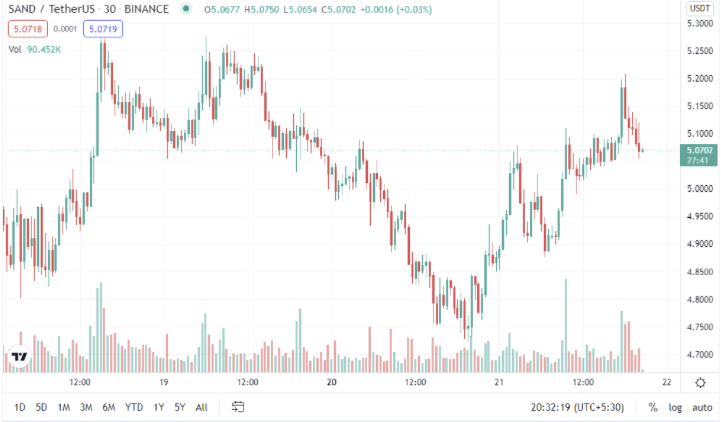 SAND/USDT