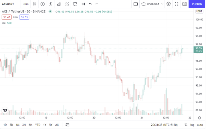 AXS/USDT